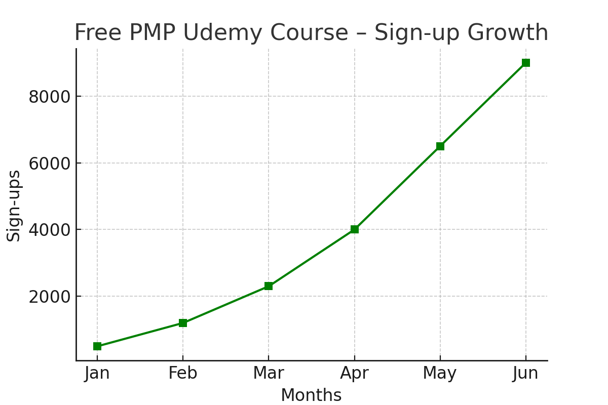 Home free pmp udemy course signup growth