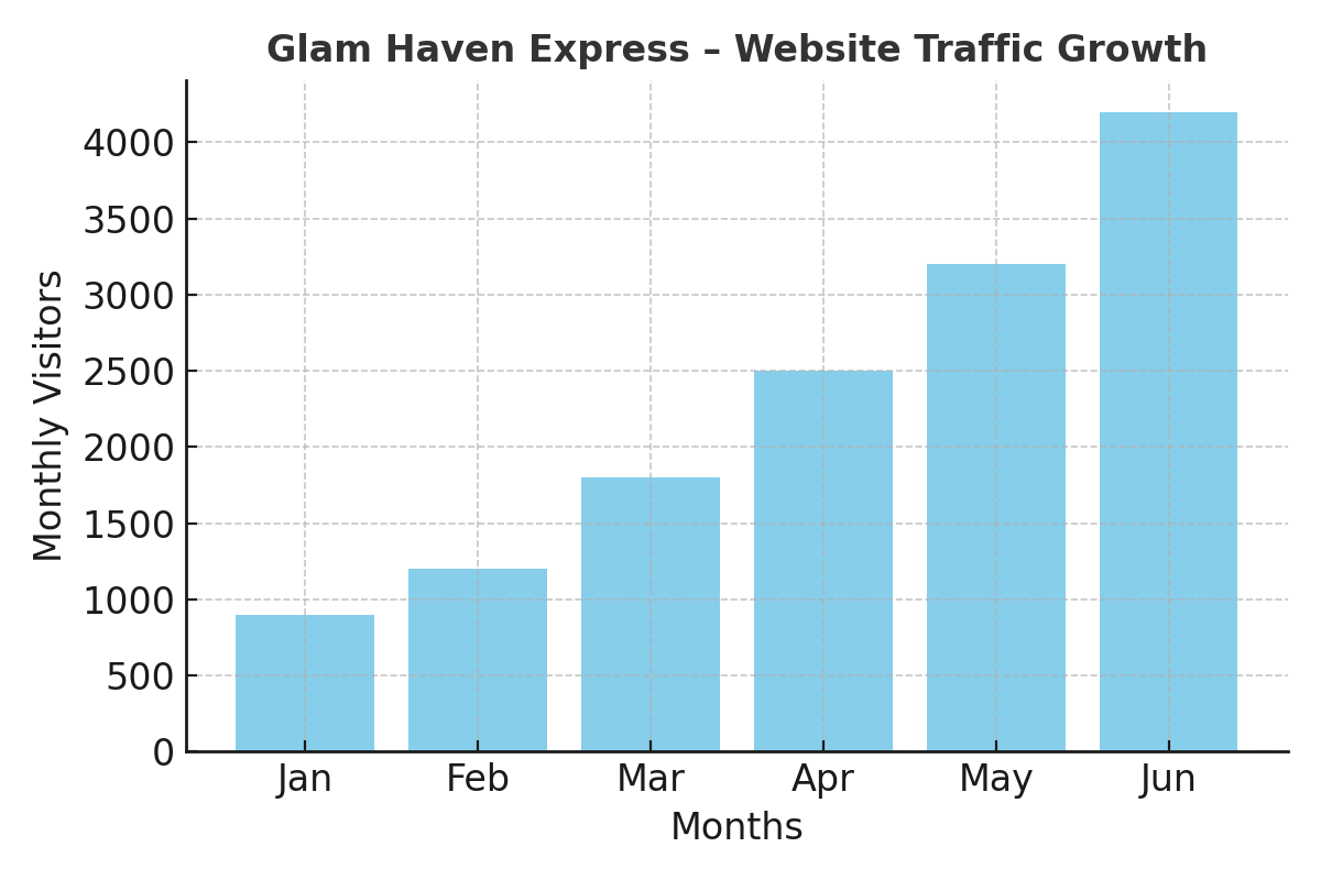 Portfolio glam haven express website traffic growth