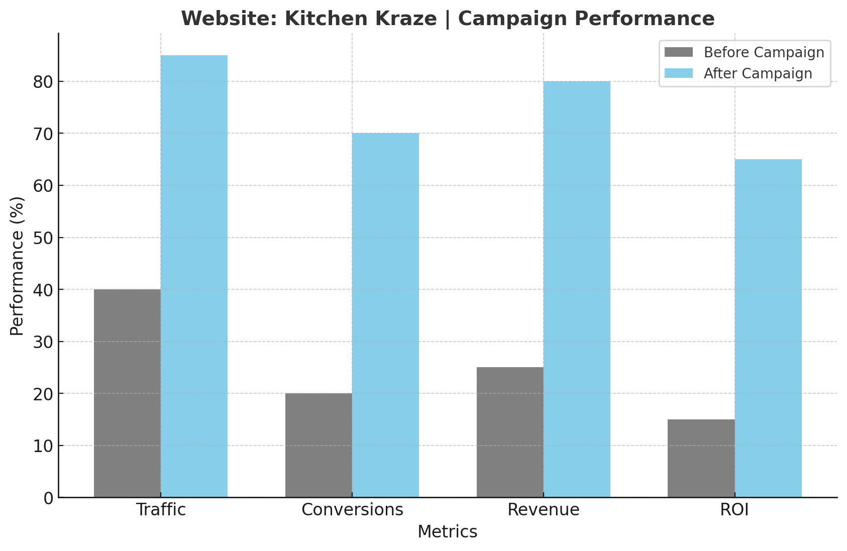 Home kitchen kraze campaign results