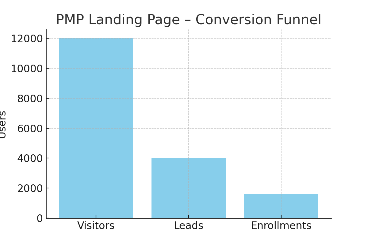 Portfolio pmp landing page conversion funnel