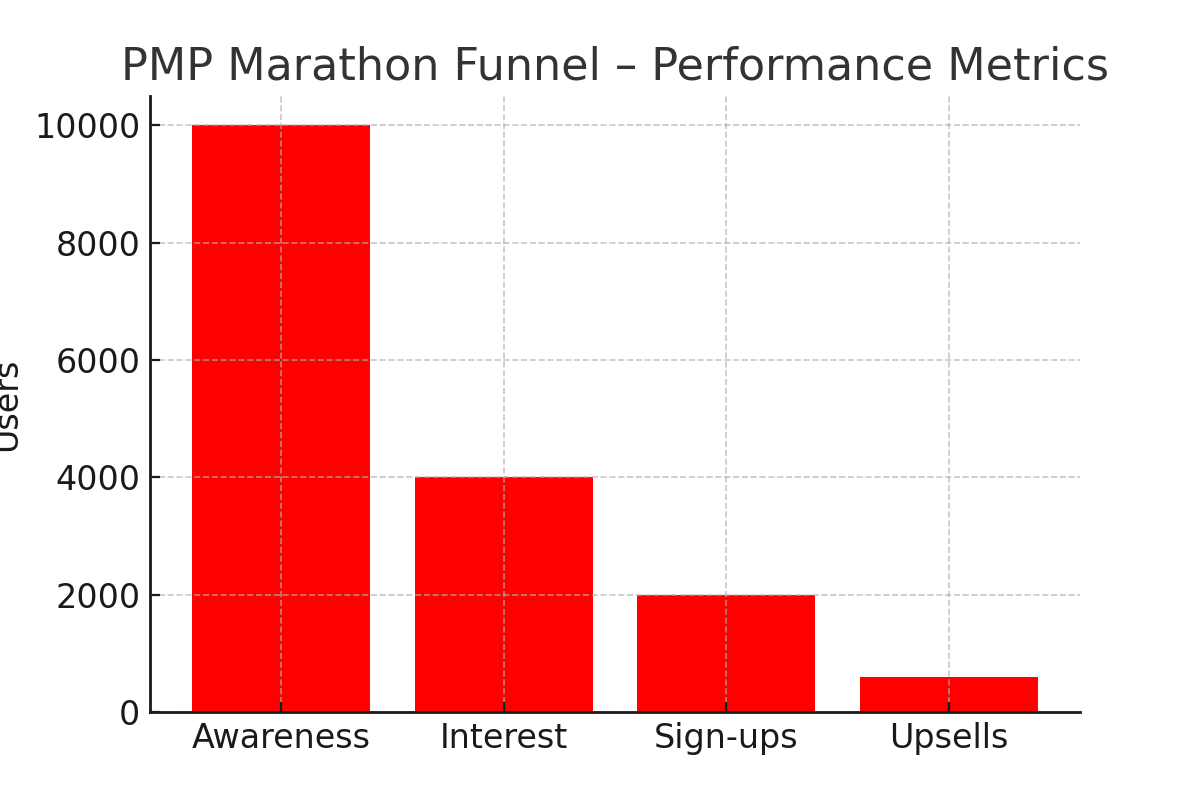 Home pmp marathon funnel performance