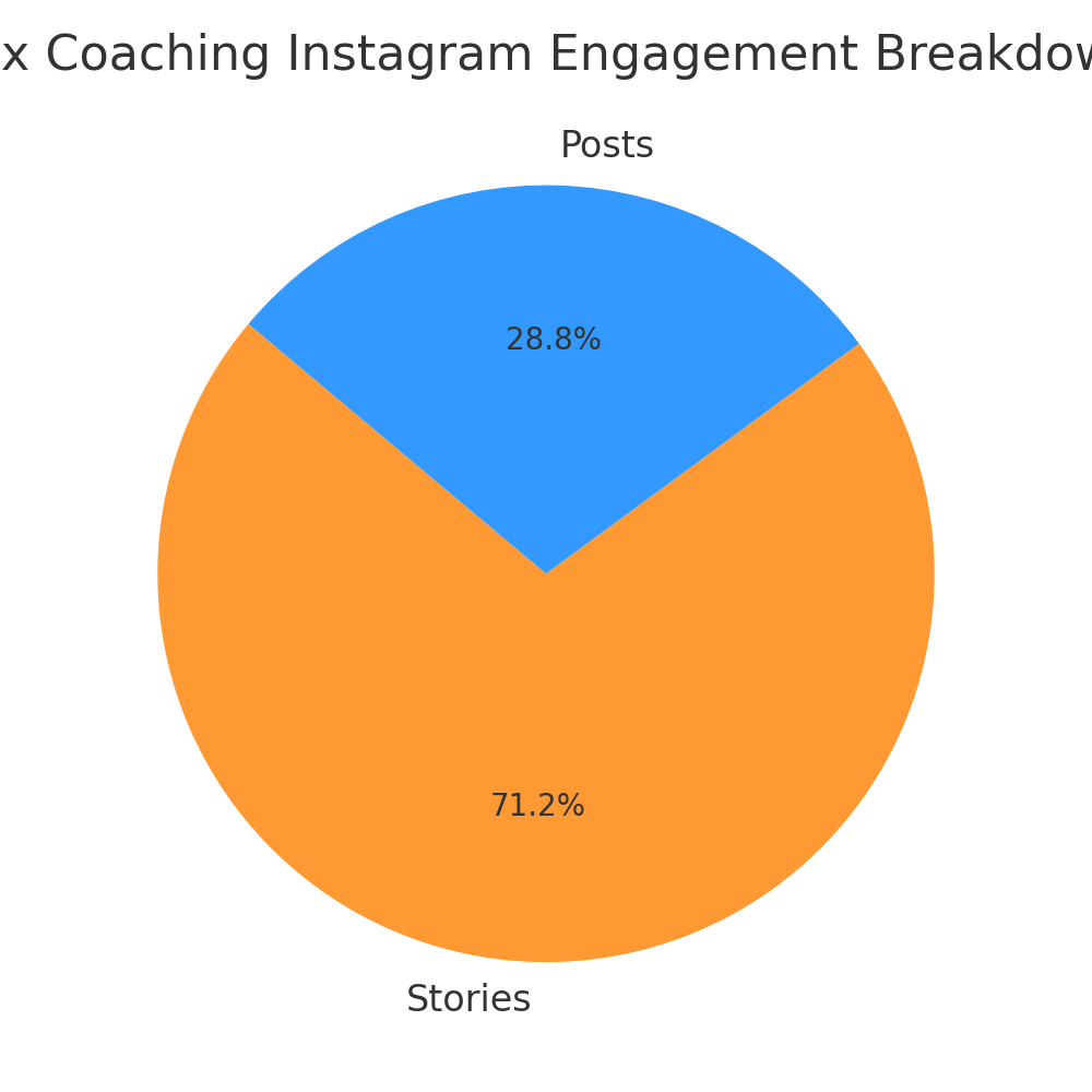 Home fox coaching engagement breakdown named