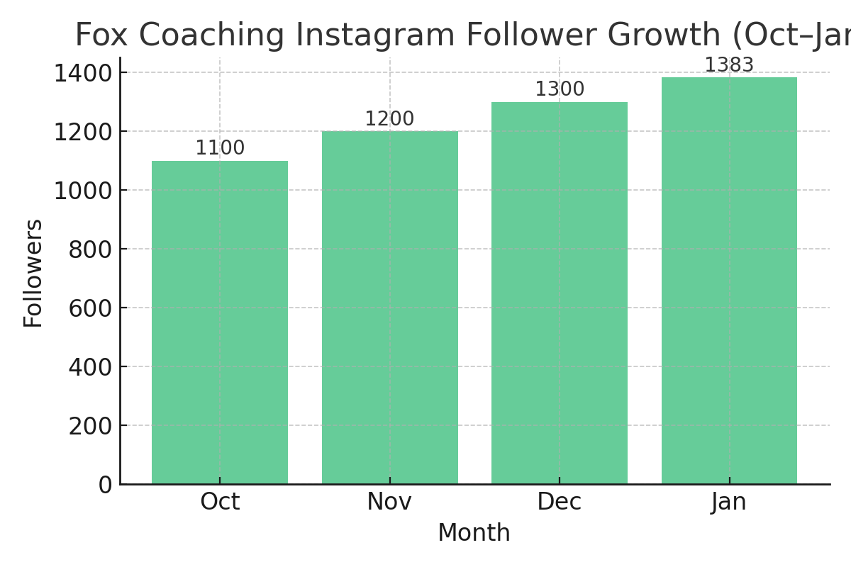 Home fox coaching follower growth named